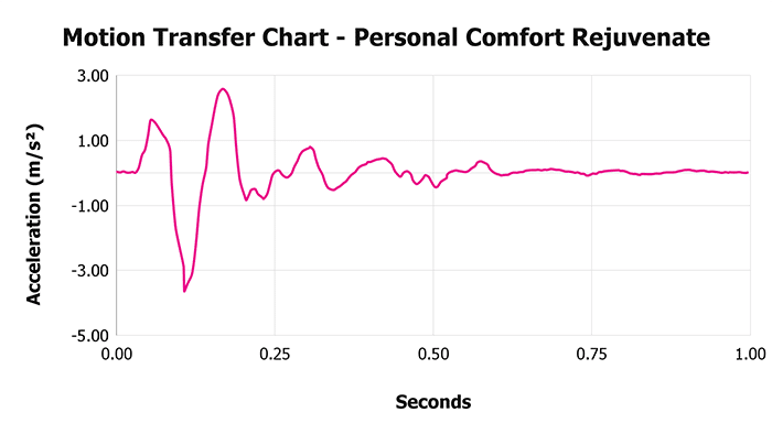 Personal Comfort Rejuvenate V 1 3 Motion Transfer Chart 1 Personal Comfort Rejuvenate V 1 3 Motion Transfer Chart 1