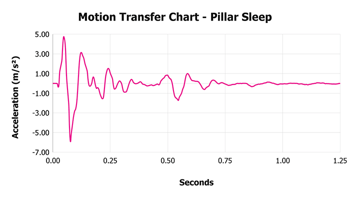 Pillar Sleep V 1 3 Motion Transfer Chart 1 Pillar Sleep V 1 3 Motion Transfer Chart 1