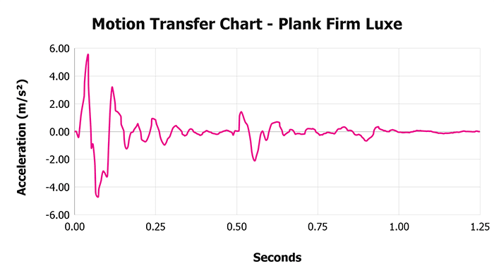Plank Firm Luxe V 1 3 Motion Transfer Chart 1