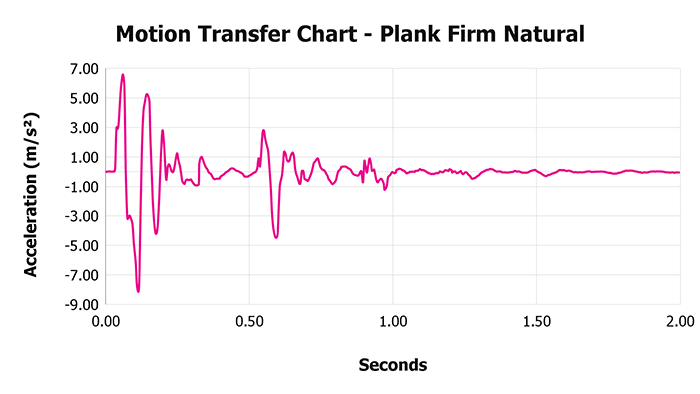Plank Firm Natural V 1 3 Motion Transfer Chart 1 Plank Firm Natural V 1 3 Motion Transfer Chart 1