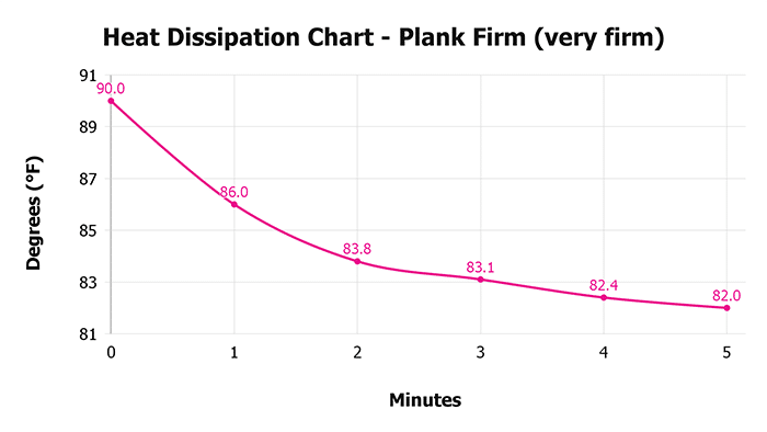 Plank Firm (very Firm) Heat Dissipation Chart