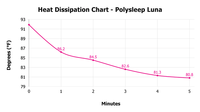 Polysleep Luna V 1 3 Heat Dissipation Chart 1 Polysleep Luna V 1 3 Heat Dissipation Chart 1