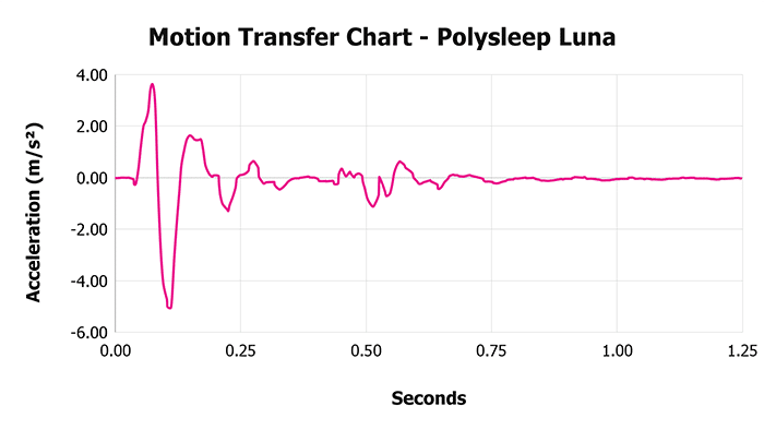 Polysleep Luna V 1 3 Motion Transfer Chart 1 Polysleep Luna V 1 3 Motion Transfer Chart 1