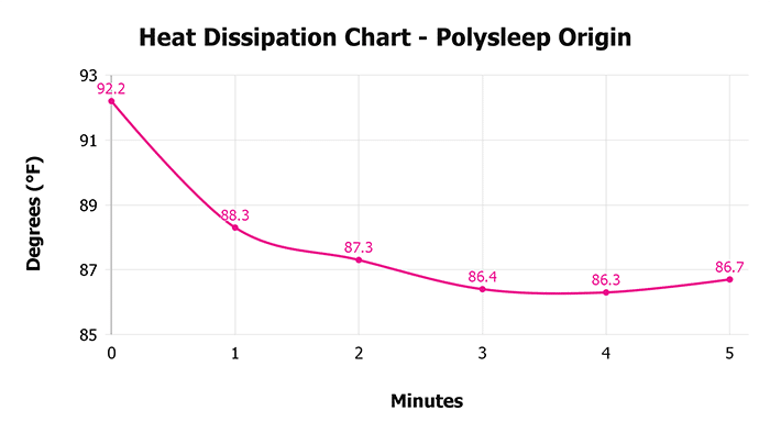 Polysleep Origin V 1 3 Heat Dissipation Chart 1 Polysleep Origin V 1 3 Heat Dissipation Chart 1