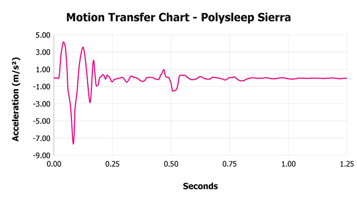 Polysleep Sierra V 1 3 Motion Transfer Chart 1 Polysleep Sierra V 1 3 Motion Transfer Chart 1
