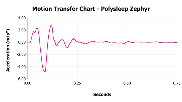Polysleep Zephyr V 1 3 Motion Transfer Chart 1 Polysleep Zephyr V 1 3 Motion Transfer Chart 1