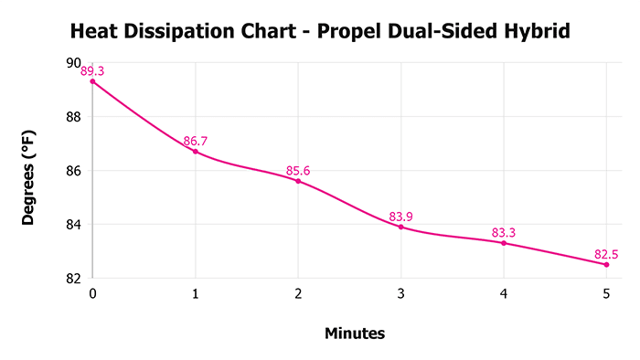 Propel Dual Sided Hybrid Heat Dissipation Chart