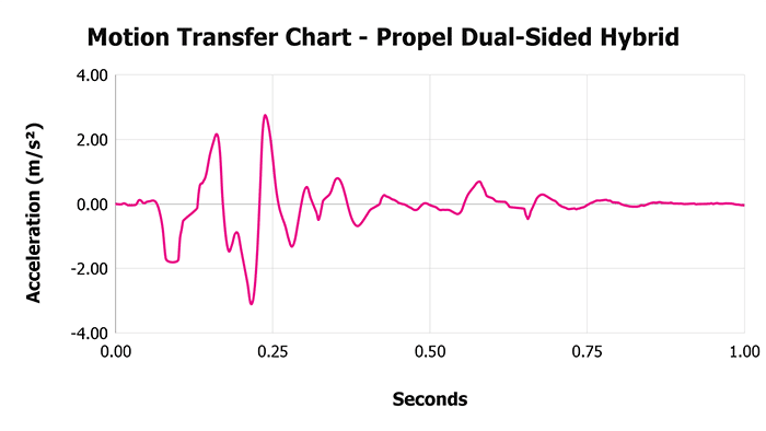 Propel Dual Sided Hybrid Motion Transfer Chart