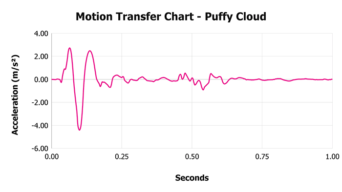 Puffy Cloud V 1 3 Motion Transfer Chart 1 Puffy Cloud V 1 3 Motion Transfer Chart 1