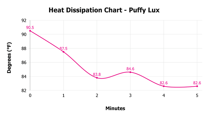 Puffy Lux Hybrid 2024 Heat Dissipation Chart Puffy Lux Heat Dissipation Chart