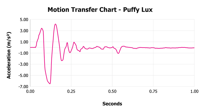 Puffy Lux Hybrid 2024 Motion Transfer Chart Puffy Lux Motion Transfer Chart