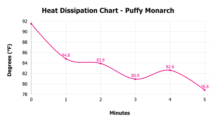 Puffy Monarch Heat Dissipation Chart Puffy Monarch Heat Dissipation Chart