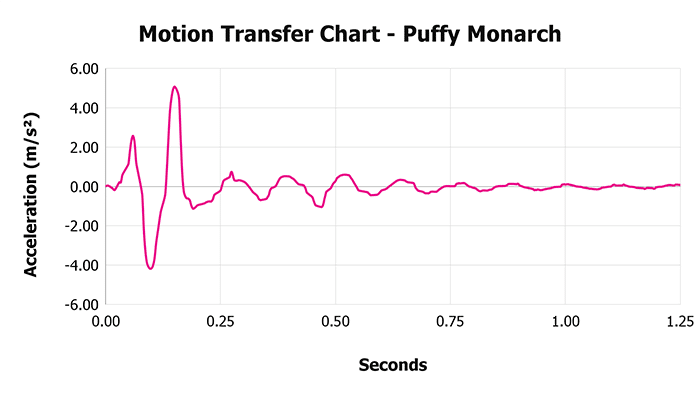 Puffy Monarch Motion Transfer Chart Puffy Monarch Motion Transfer Chart