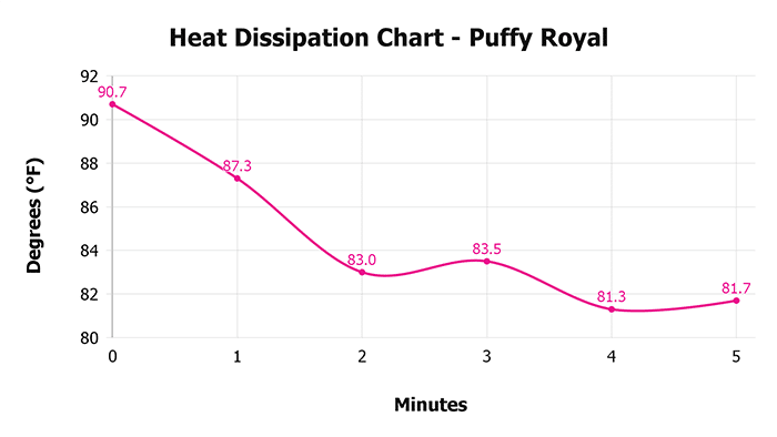 Puffy Royal Heat Dissipation Chart