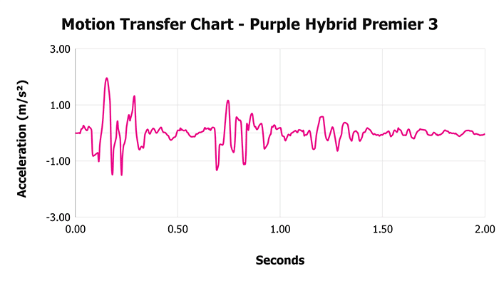 Purple Hybrid Premier Motion Transfer Chart Purple Hybrid Premier 3 Motion Transfer Chart