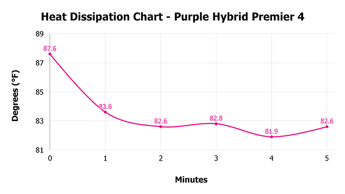 Purple Hybrid Premier 4 Heat Dissipation Chart
