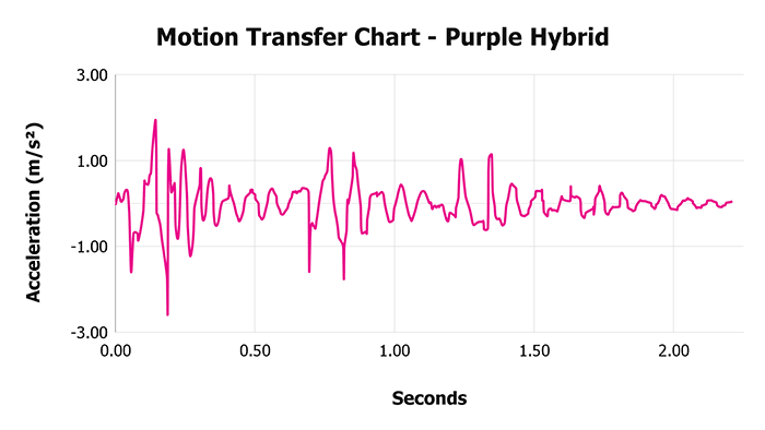Purple Hybrid Motion Transfer Chart Purple Hybrid Motion Transfer Chart