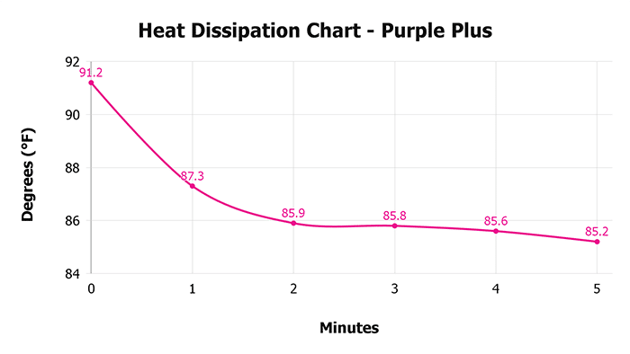 Purple Plus Heat Dissipation Chart 1