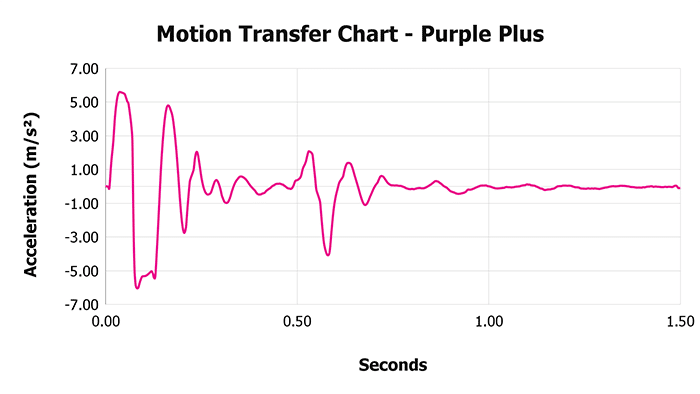 Purple Plus Motion Transfer Chart