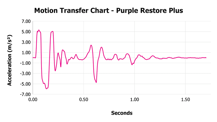 Purple Restore Plus V 1 3 Motion Transfer Chart 1