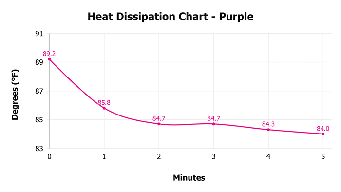 Purple V 1 3 Heat Dissipation Chart 1 Purple V 1 3 Heat Dissipation Chart 1