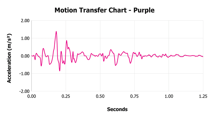 Purple V 1 3 Motion Transfer Chart 1 Purple V 1 3 Motion Transfer Chart 1