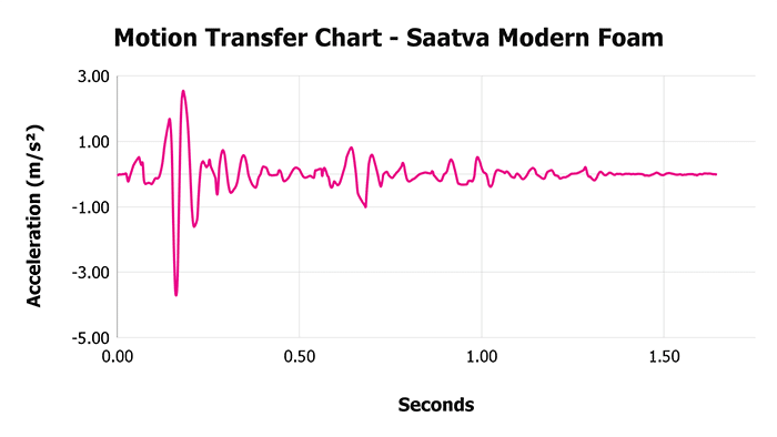 Saatva Modern Foam Motion Transfer Chart