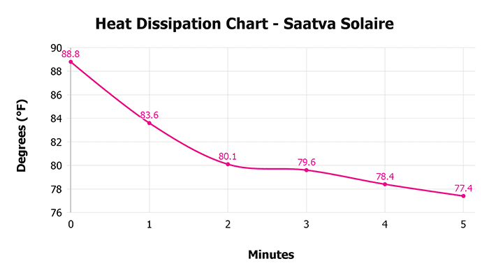 Saatva Solaire V 1 3 Heat Dissipation Chart 1 Saatva Solaire V 1 3 Heat Dissipation Chart 1