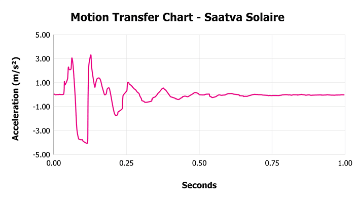 Saatva Solaire V 1 3 Motion Transfer Chart 1 Saatva Solaire V 1 3 Motion Transfer Chart 1