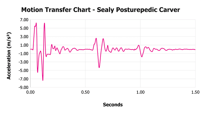 Sealy Posturepedic Carver V 1 3 Motion Transfer Chart 1