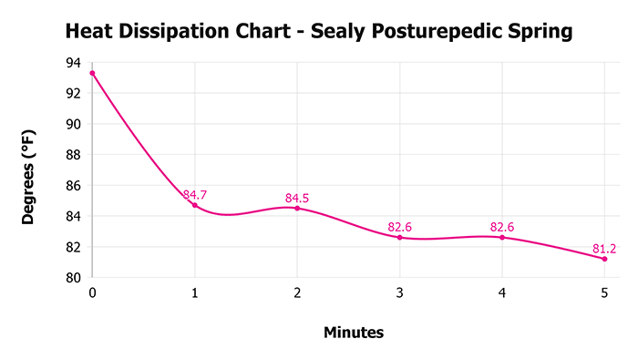 Sealy Posturepedic Spring V 1 3 Heat Dissipation Chart 1 Sealy Posturepedic Spring V 1 3 Heat Dissipation Chart 1