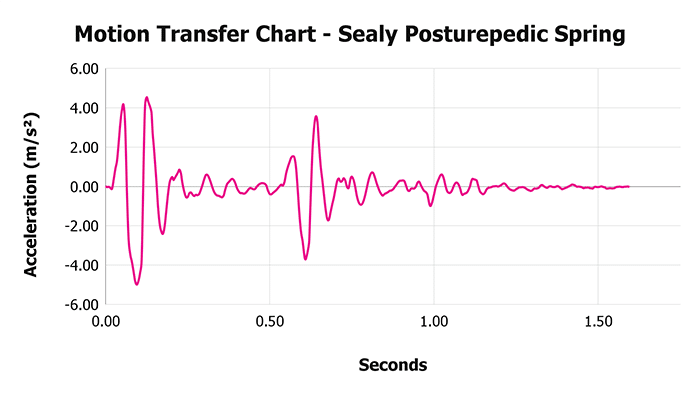 Sealy Posturepedic Spring V 1 3 Motion Transfer Chart 1 Sealy Posturepedic Spring V 1 3 Motion Transfer Chart 1
