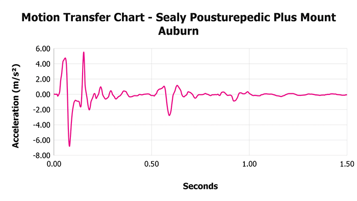 Sealy Posturepedic Plus Mount Auburn Motion Transfer Chart Sealy Pousturepedic Plus Mount Auburn Motion Transfer Chart