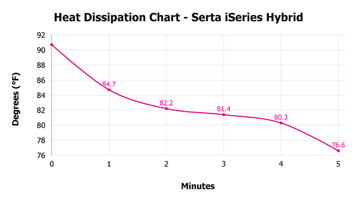 Serta Iseries Hybrid V 1 3 Heat Dissipation Chart 1 Serta Iseries Hybrid V 1 3 Heat Dissipation Chart 1