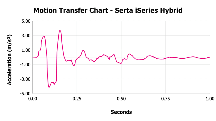Serta Iseries Hybrid V 1 3 Motion Transfer Chart 1 Serta Iseries Hybrid V 1 3 Motion Transfer Chart 1