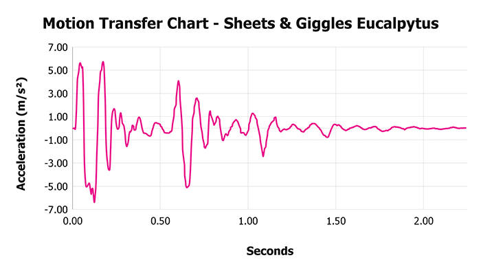 Sheets & Giggles Eucalpytus V 1 3 Motion Transfer Chart 1 Sheets & Giggles Eucalpytus V 1 3 Motion Transfer Chart 1