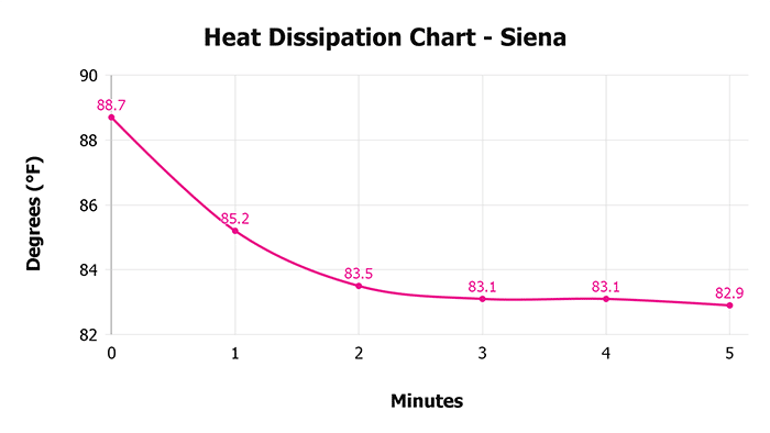 Siena V 1 3 Heat Dissipation Chart 1 Siena V 1 3 Heat Dissipation Chart 1