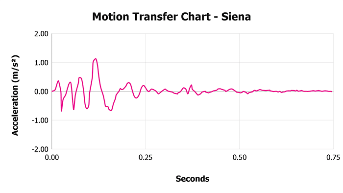 Siena V 1 3 Motion Transfer Chart 1 Siena V 1 3 Motion Transfer Chart 1