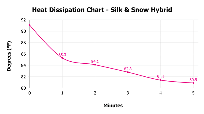 Silk & Snow Hybrid Heat Dissipation Chart