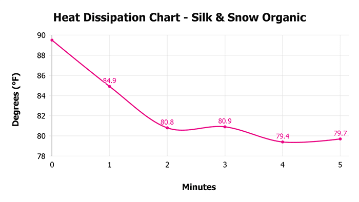 Silk And Snow Organic Heat Dissipation Chart Silk & Snow Organic Heat Dissipation Chart 1