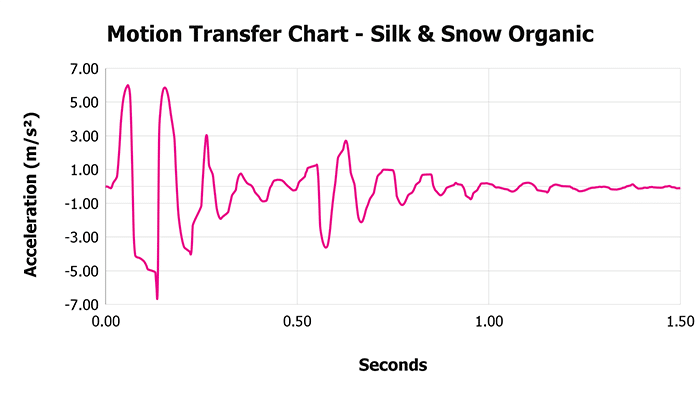 Silk And Snow Organic Motion Transfer Chart Silk & Snow Organic Motion Transfer Chart