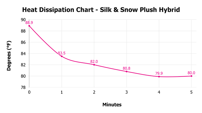 Silk & Snow Plush Hybrid V 1 3 Heat Dissipation Chart 1 Silk & Snow Plush Hybrid V 1 3 Heat Dissipation Chart 1