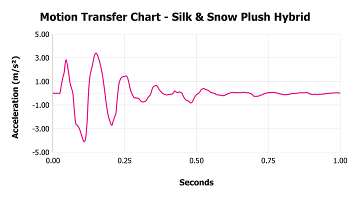 Silk & Snow Plush Hybrid V 1 3 Motion Transfer Chart 1 Silk & Snow Plush Hybrid V 1 3 Motion Transfer Chart 1