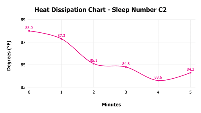 Sleep Number C2 V 1 3 Heat Dissipation Chart 1