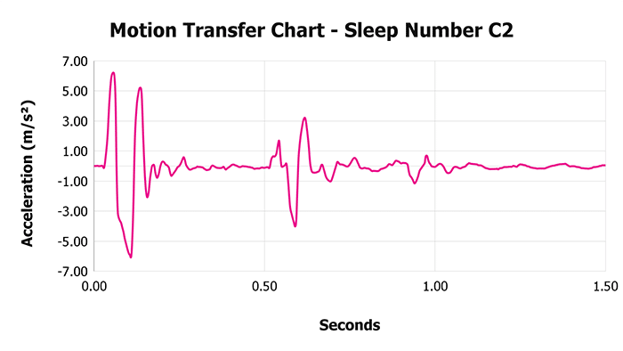Sleep Number C2 V 1 3 Motion Transfer Chart 1