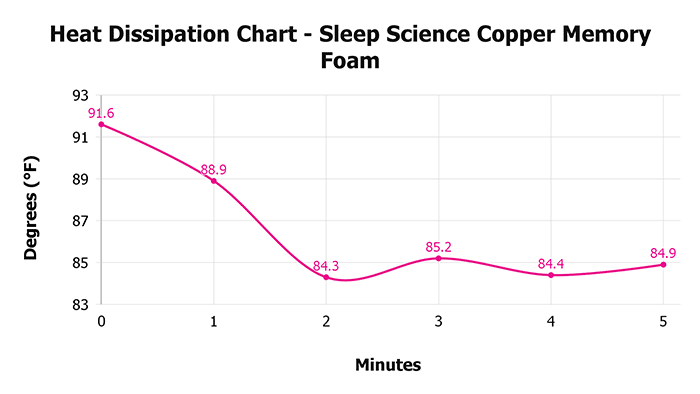 Sleep Science Copper Memory Foam V 1 3 Heat Dissipation Chart 1 Sleep Science Copper Memory Foam V 1 3 Heat Dissipation Chart 1