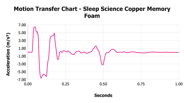 Sleep Science Copper Memory Foam V 1 3 Motion Transfer Chart 1 Sleep Science Copper Memory Foam V 1 3 Motion Transfer Chart 1