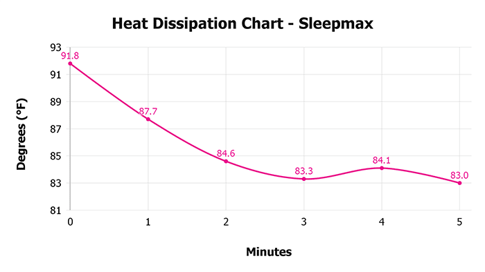 Sleepmax V 1 3 Heat Dissipation Chart Sleepmax V 1 3 Heat Dissipation Chart