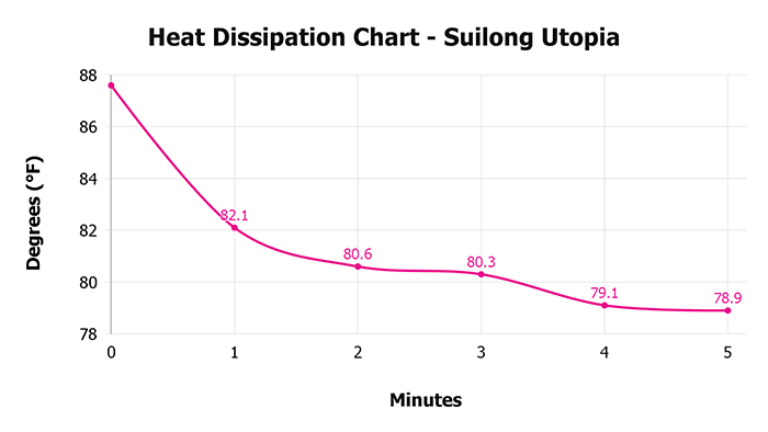 Suilong Utopia Heat Dissipation Chart