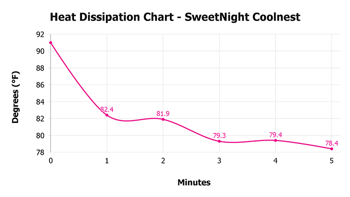 Sweetnight Coolnest Heat Dissipation Chart Sweetnight Coolnest Heat Dissipation Chart